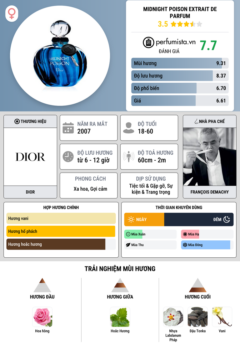 Thông tin chi tiết Midnight Poison Extrait de Parfum