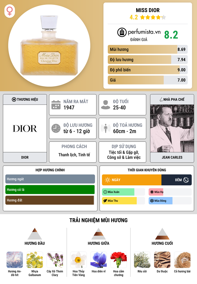 Thông tin chi tiết Miss Dior