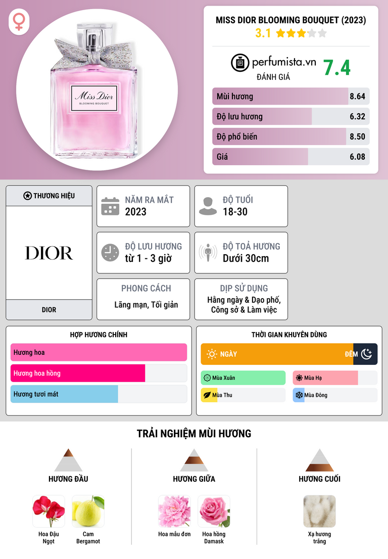 Thông tin chi tiết Miss Dior Blooming Bouquet (2023)