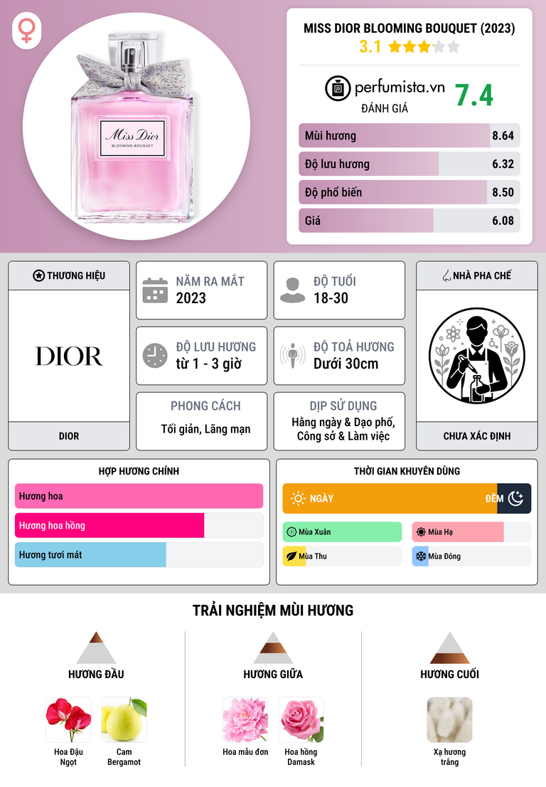 Thông tin chi tiết Miss Dior Blooming Bouquet (2023)