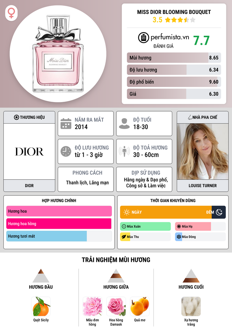 Thông tin chi tiết Miss Dior Blooming Bouquet