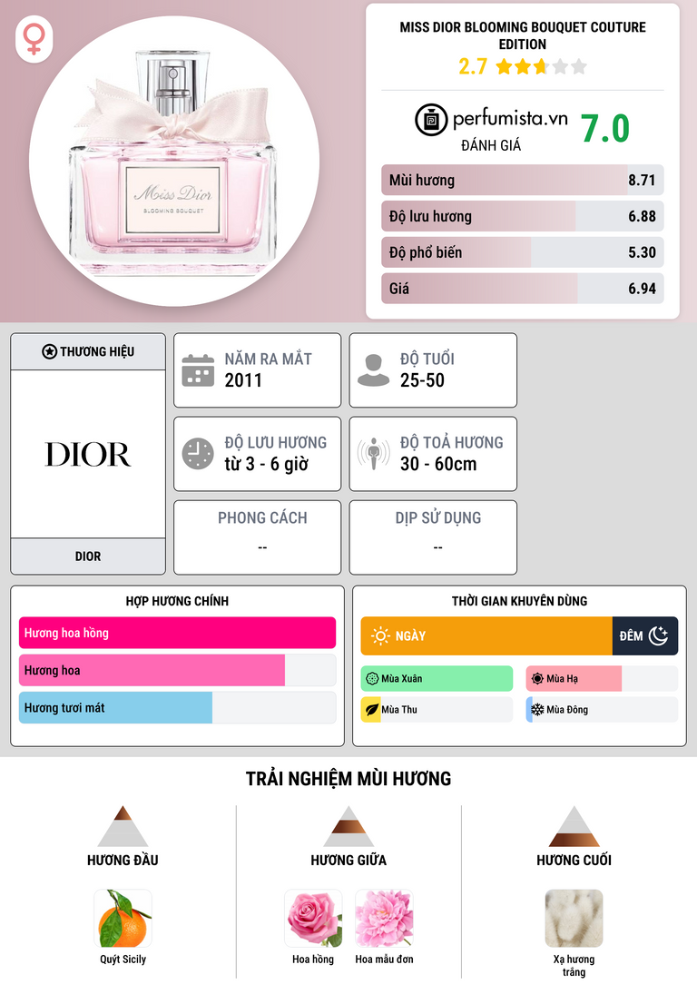 Thông tin chi tiết Miss Dior Blooming Bouquet Couture Edition