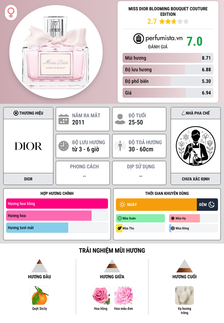 Thông tin chi tiết Miss Dior Blooming Bouquet Couture Edition