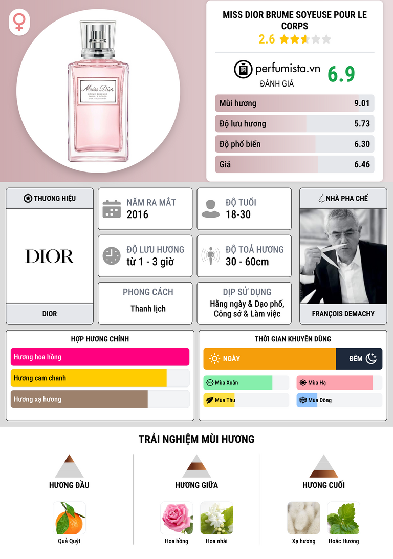 Thông tin chi tiết Miss Dior Brume Soyeuse pour le Corps