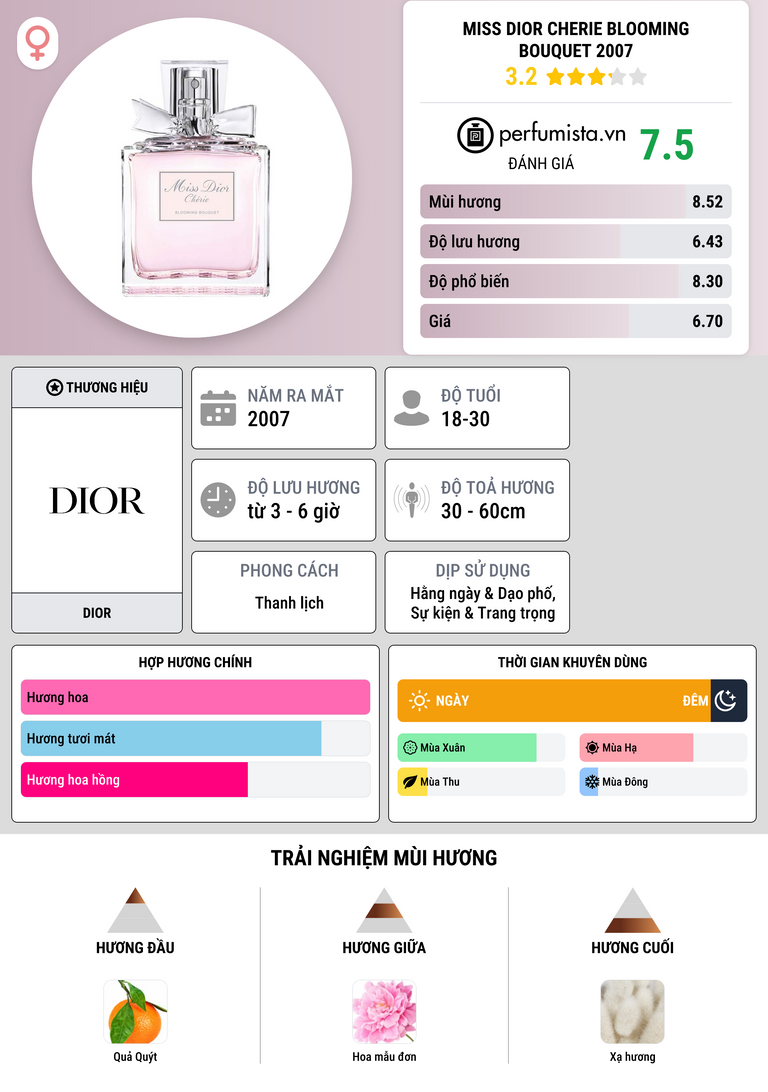 Thông tin chi tiết Miss Dior Cherie Blooming Bouquet 2007