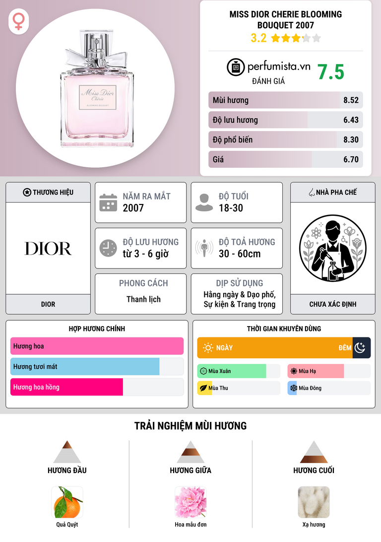 Thông tin chi tiết Miss Dior Cherie Blooming Bouquet 2007
