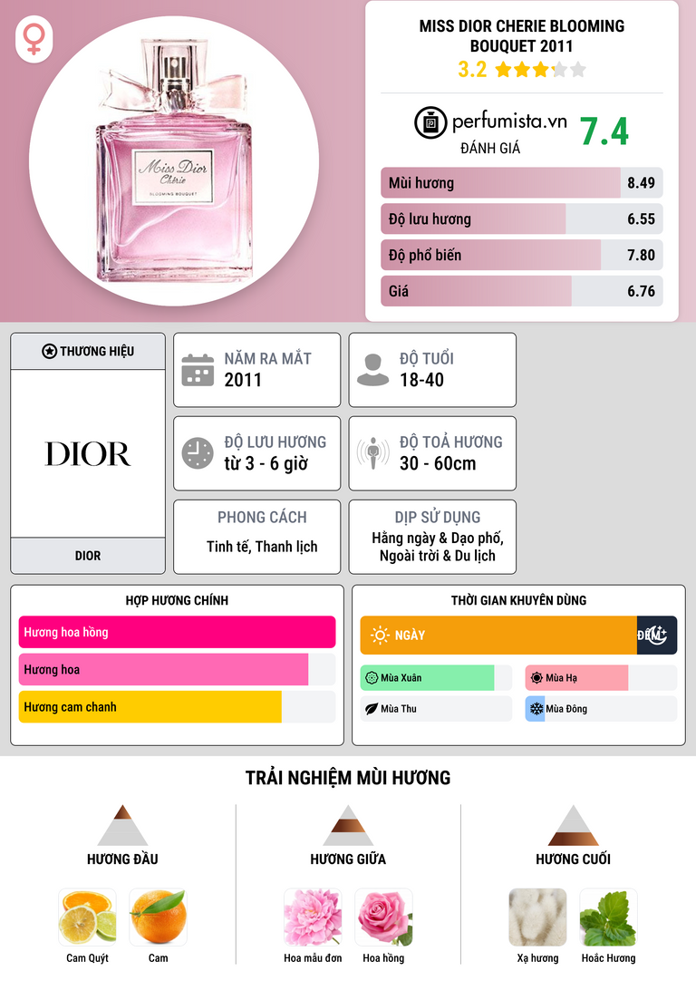 Thông tin chi tiết Miss Dior Cherie Blooming Bouquet 2011