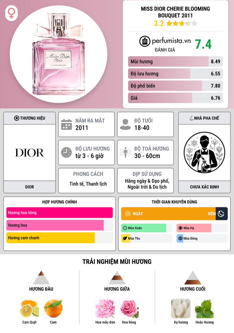 Thông tin chi tiết Miss Dior Cherie Blooming Bouquet 2011