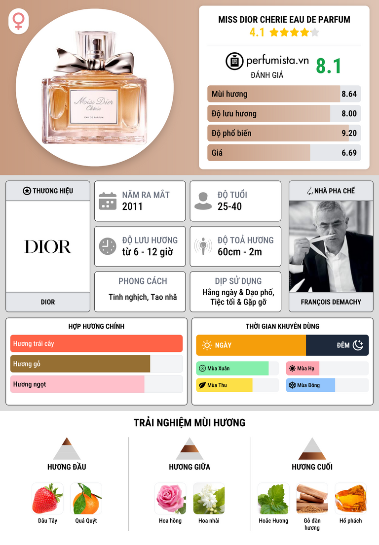 Thông tin chi tiết Miss Dior Cherie Eau de Parfum