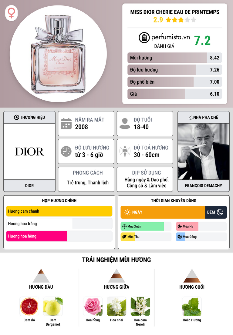 Thông tin chi tiết Miss Dior Cherie Eau de Printemps