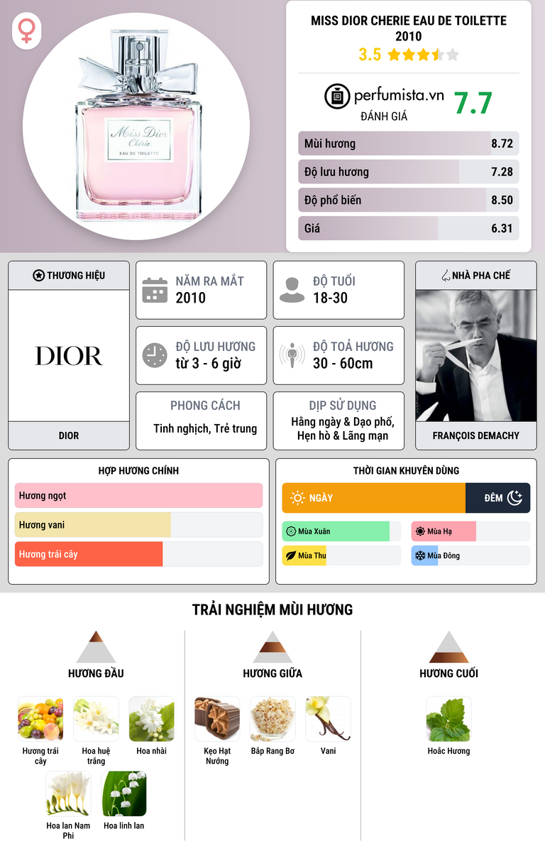 Thông tin chi tiết Miss Dior Cherie Eau De Toilette 2010