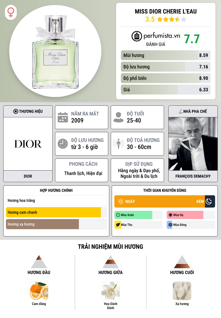 Thông tin chi tiết Miss Dior Cherie L'Eau