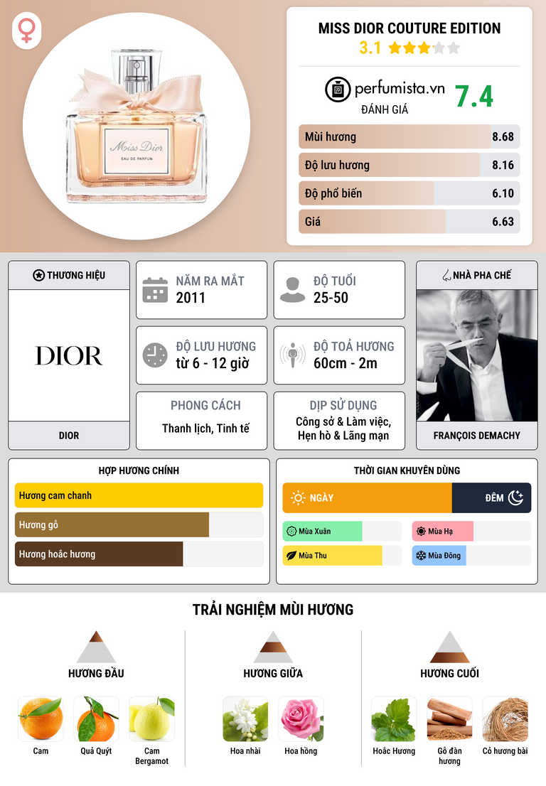 Thông tin chi tiết Miss Dior Couture Edition