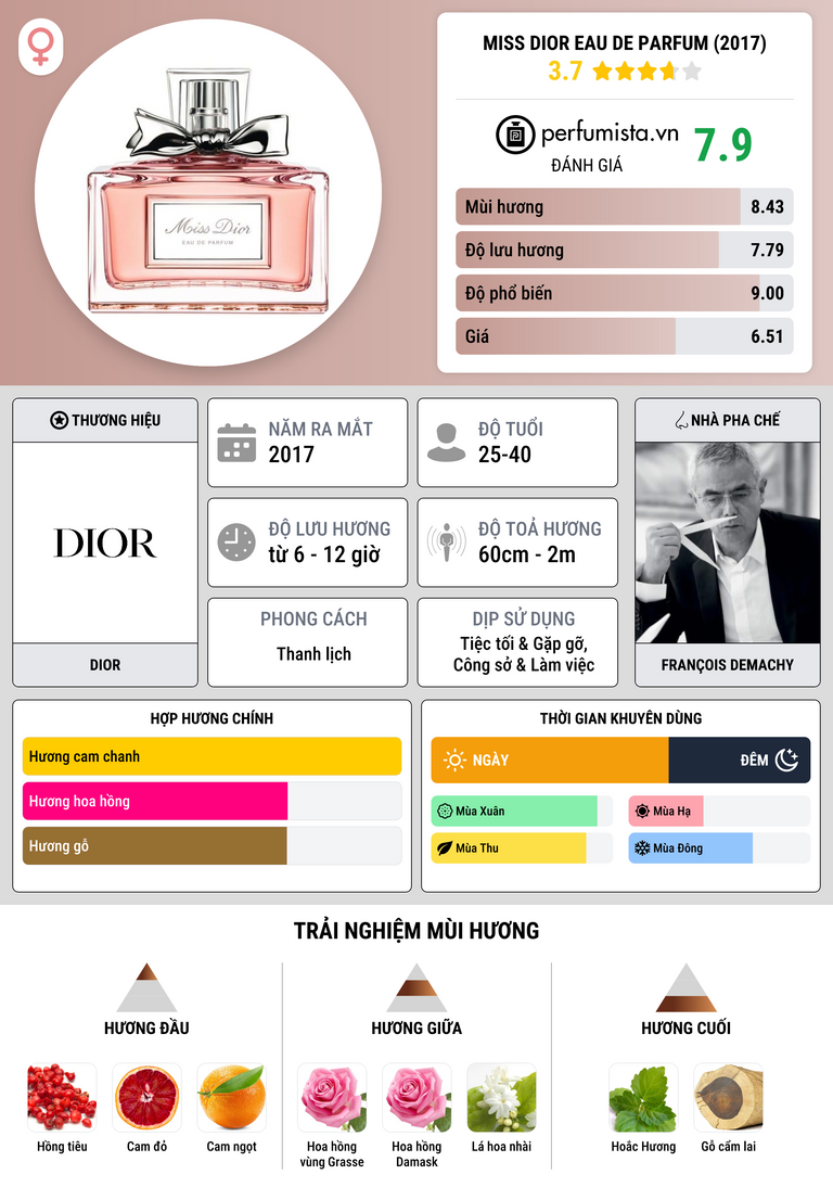 Thông tin chi tiết Miss Dior Eau de Parfum (2017)