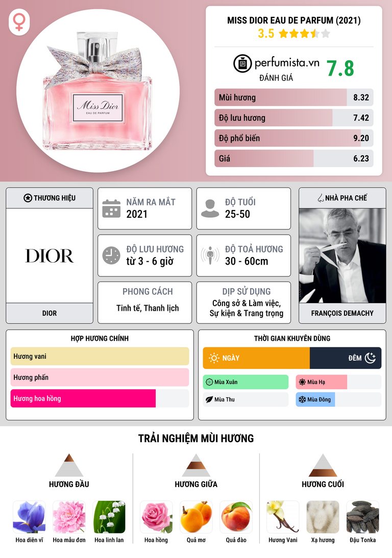 Thông tin chi tiết Miss Dior Eau de Parfum (2021)