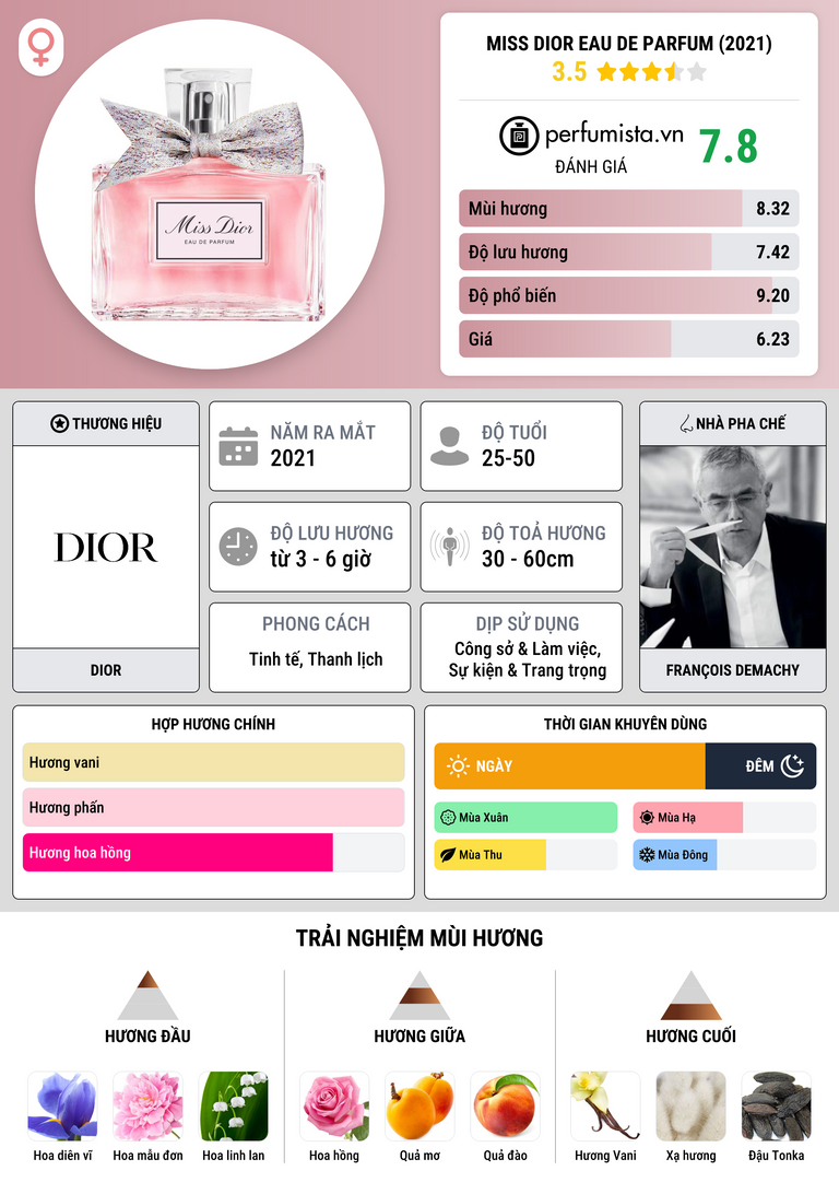 Thông tin chi tiết Miss Dior Eau de Parfum (2021)