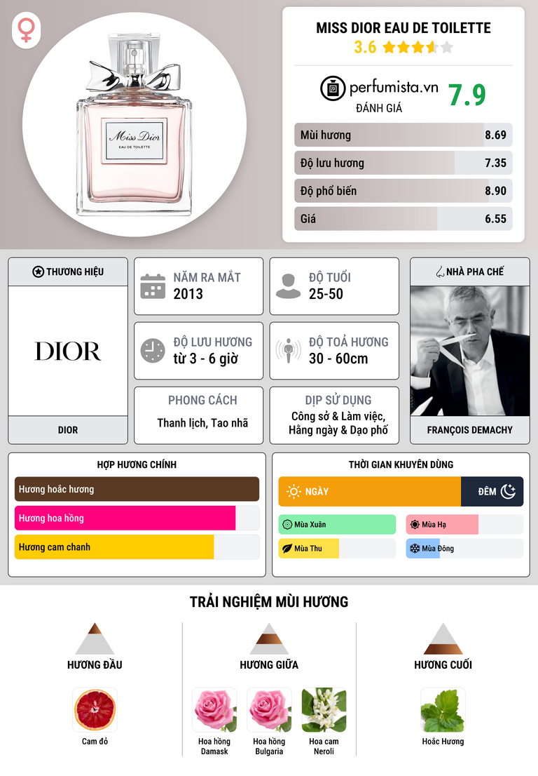 Thông tin chi tiết Miss Dior Eau De Toilette