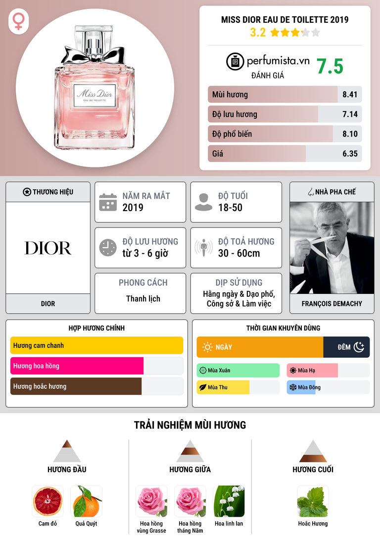 Thông tin chi tiết Miss Dior Eau de Toilette 2019