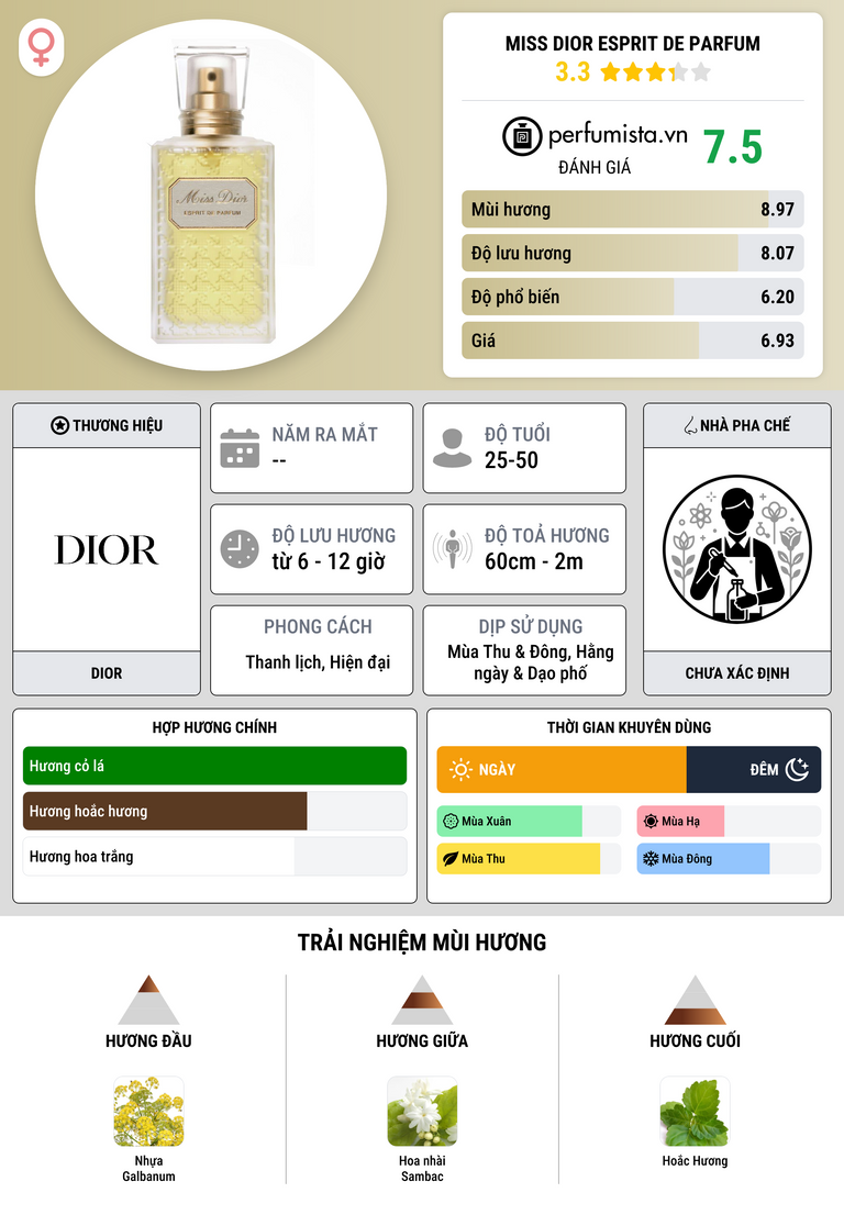 Thông tin chi tiết Miss Dior Esprit de Parfum