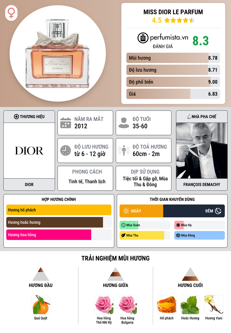 Thông tin chi tiết Miss Dior Le Parfum