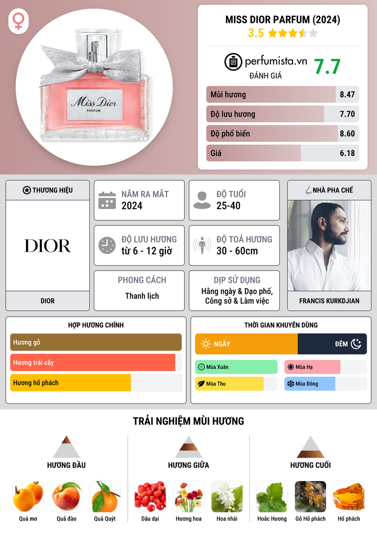 Thông tin chi tiết Miss Dior Parfum (2024)