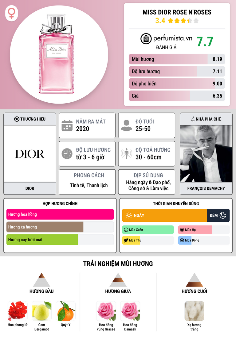 Thông tin chi tiết Miss Dior Rose N'Roses