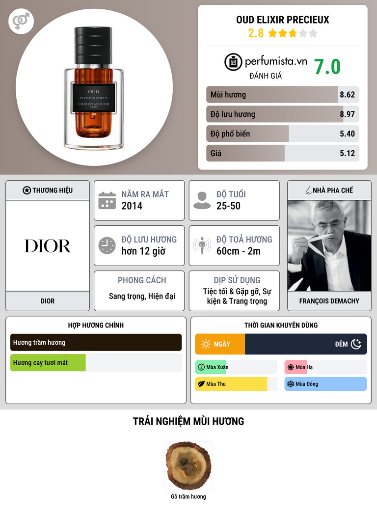 Thông tin chi tiết Oud Elixir Precieux