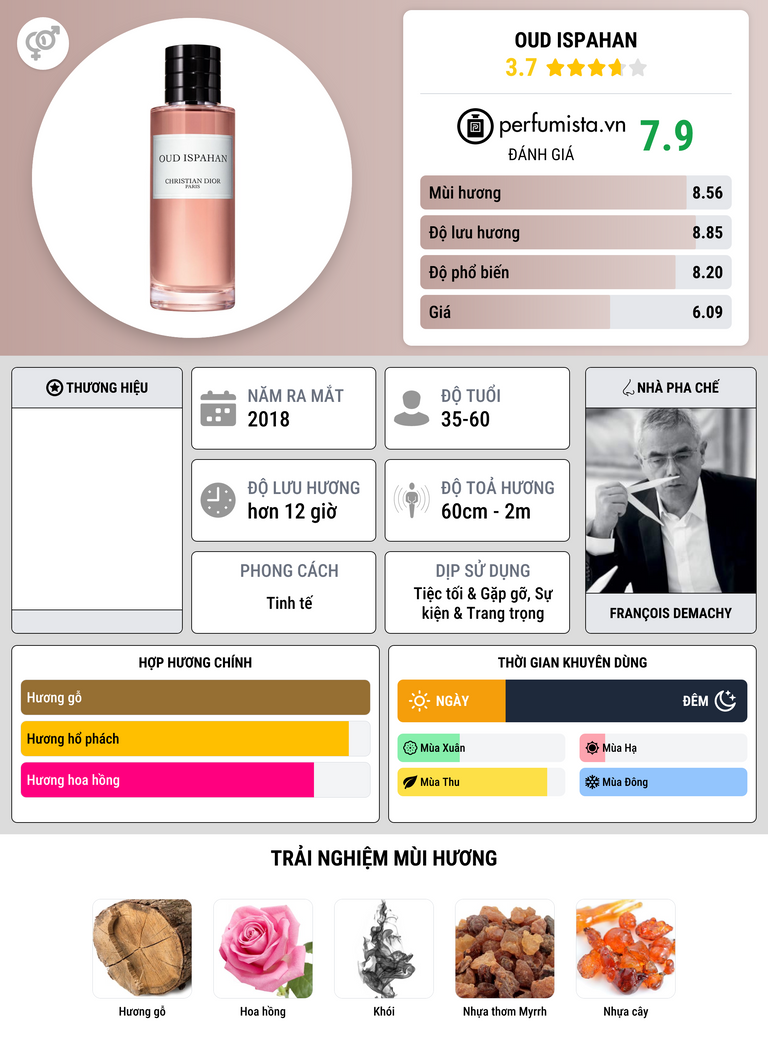 Thông tin chi tiết Oud Ispahan