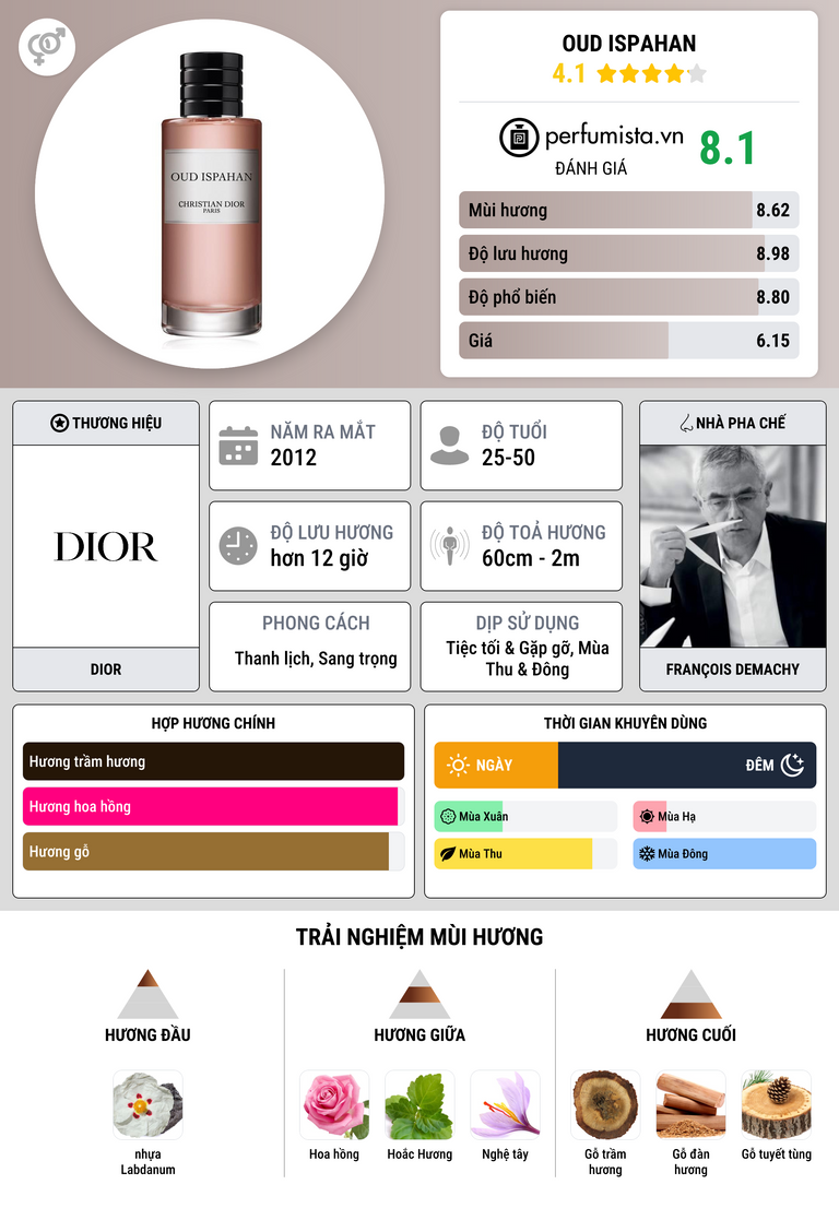 Thông tin chi tiết Oud Ispahan