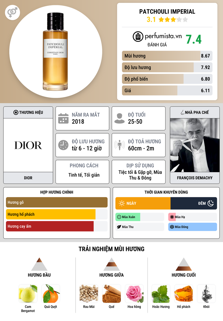Thông tin chi tiết Patchouli Imperial