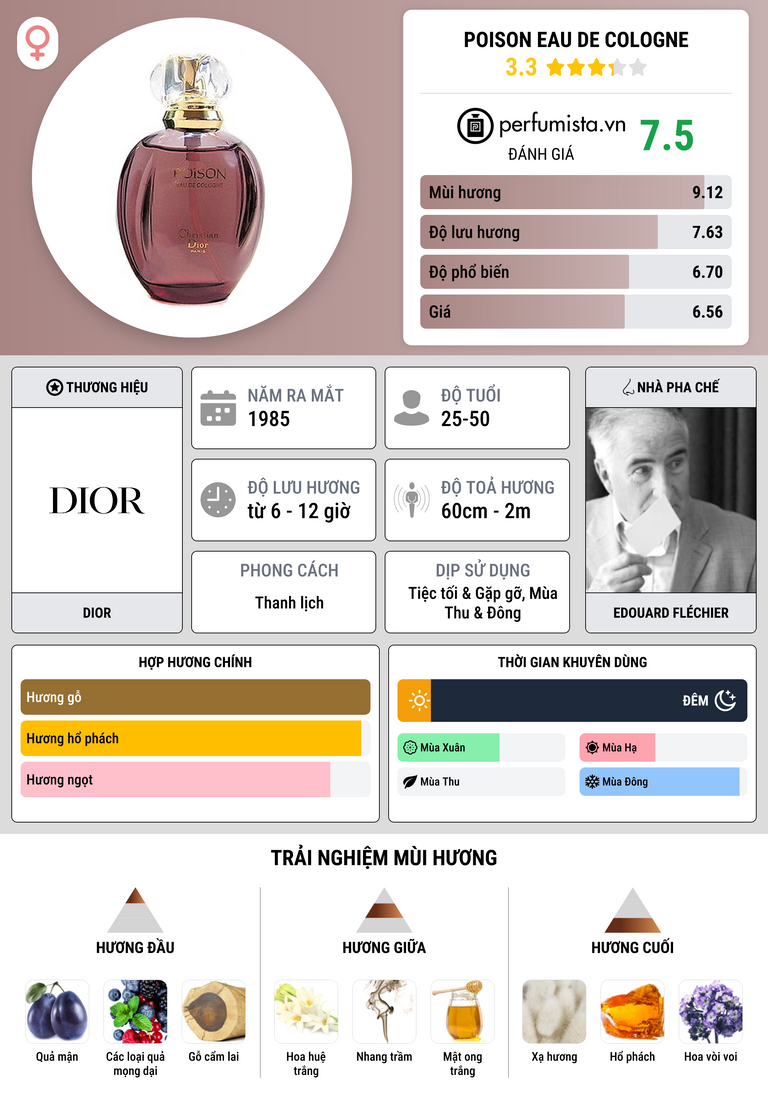 Thông tin chi tiết Poison Eau de Cologne