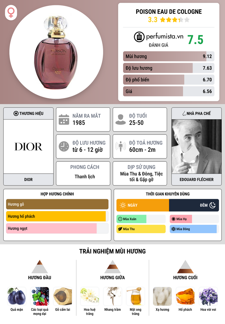 Thông tin chi tiết Poison Eau de Cologne