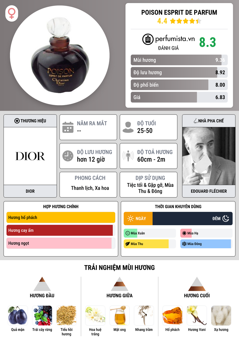 Thông tin chi tiết Poison Esprit de Parfum