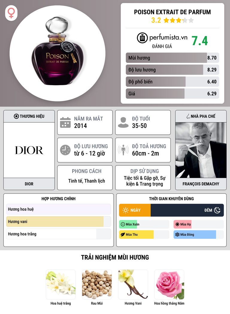 Thông tin chi tiết Poison Extrait de Parfum