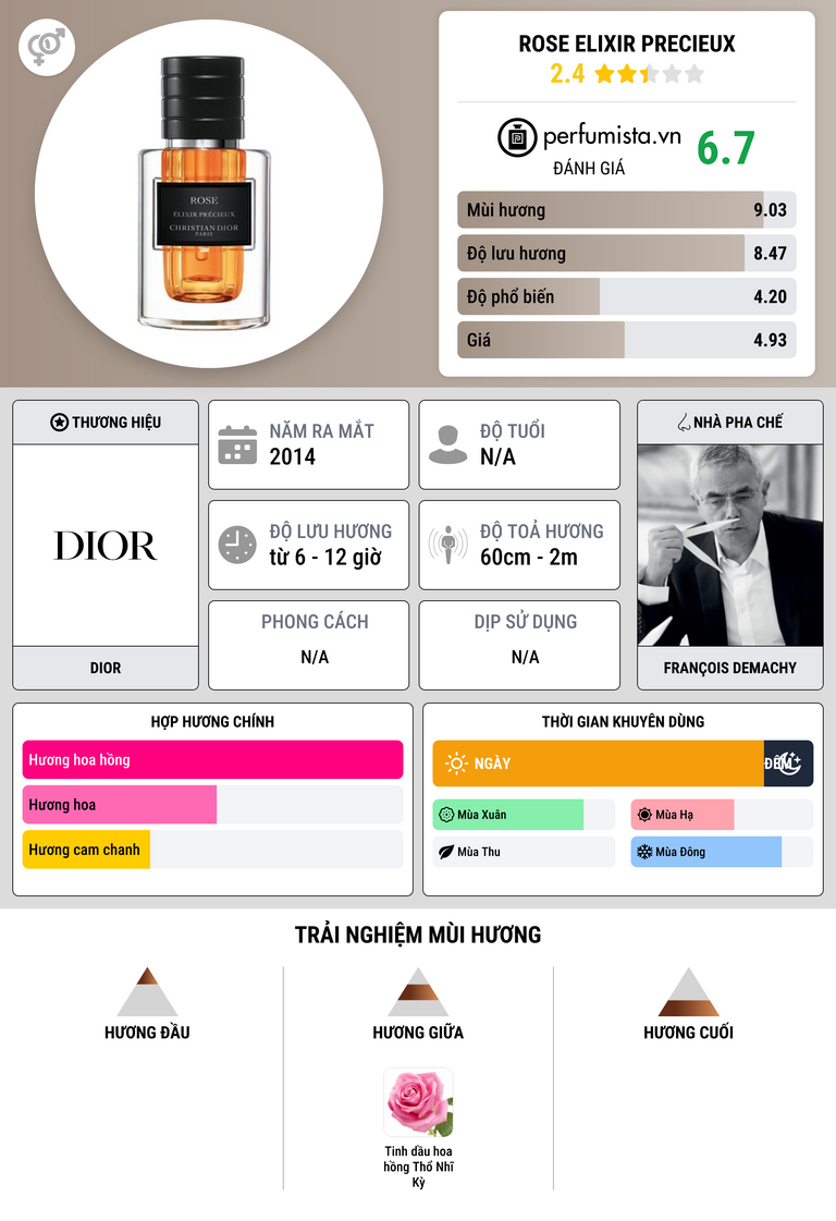 Thông tin chi tiết Rose Elixir Precieux