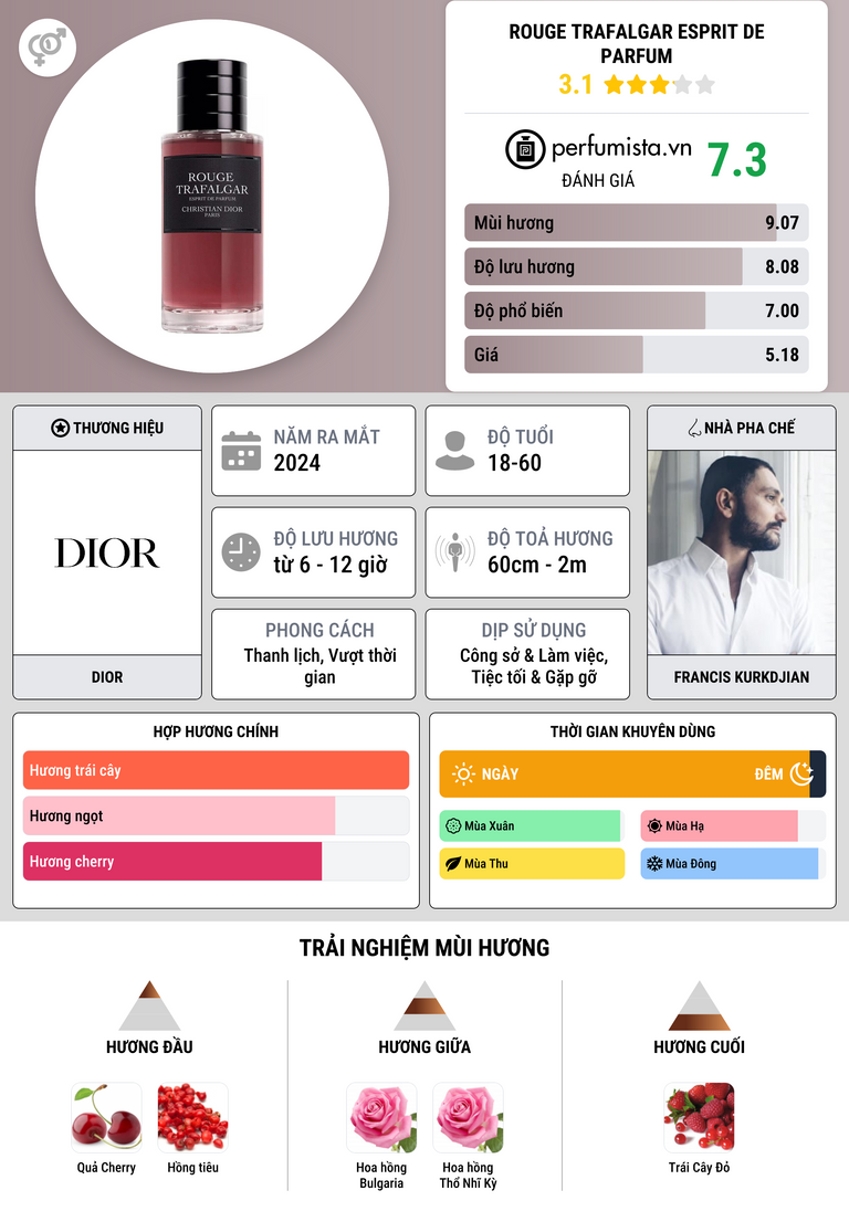 Thông tin chi tiết Rouge Trafalgar Esprit De Parfum