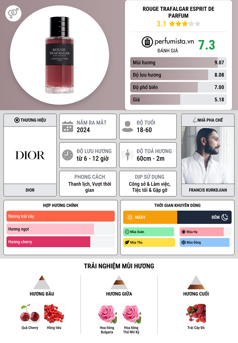 Thông tin chi tiết Rouge Trafalgar Esprit De Parfum