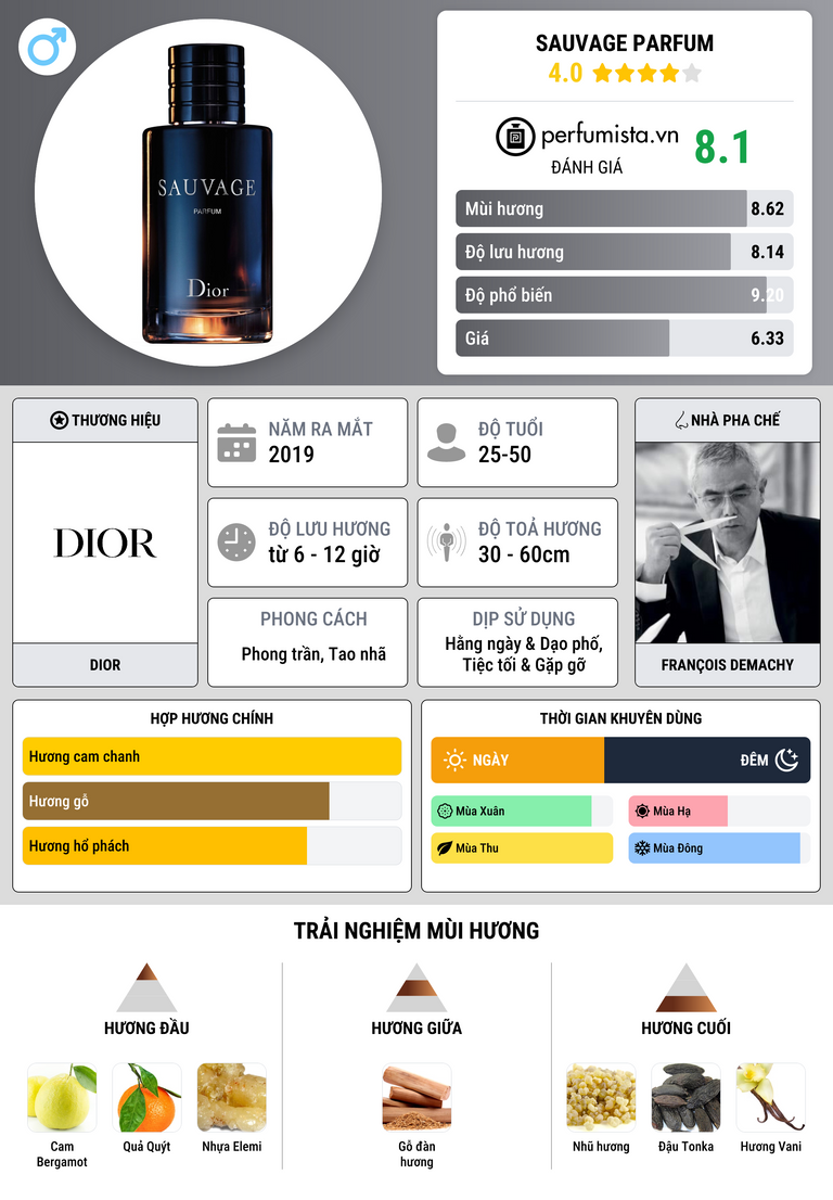Thông tin chi tiết Sauvage Parfum