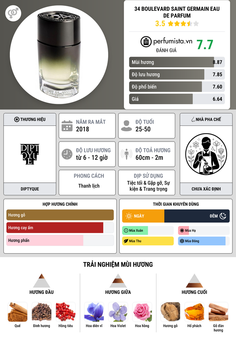 Thông tin chi tiết 34 Boulevard Saint Germain Eau de Parfum