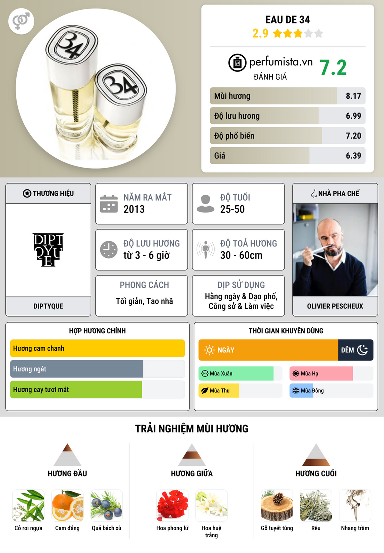 Thông tin chi tiết Eau de 34