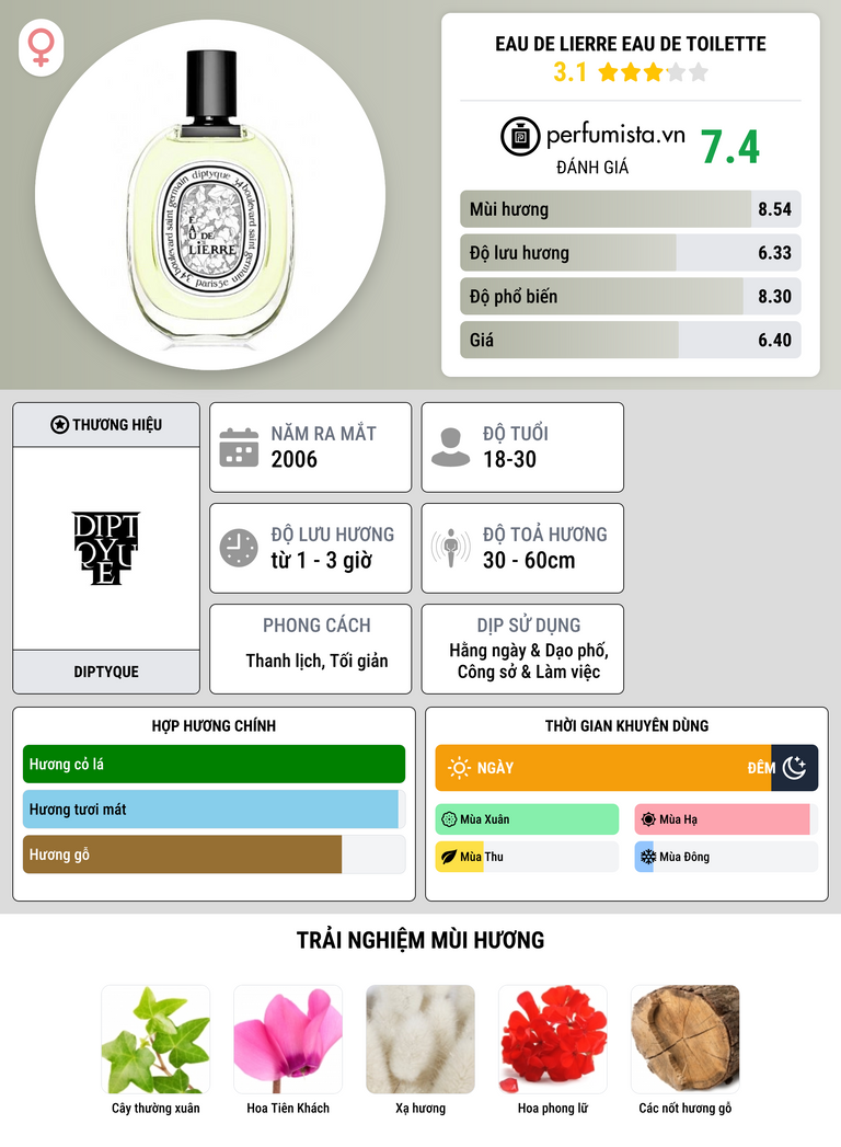 Thông tin chi tiết Eau de Lierre Eau de Toilette