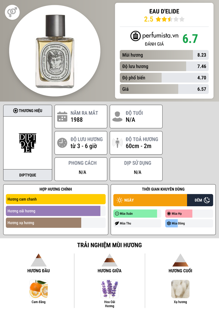 Thông tin chi tiết Eau d'Elide