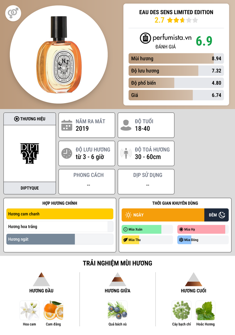 Thông tin chi tiết Eau des Sens Limited Edition