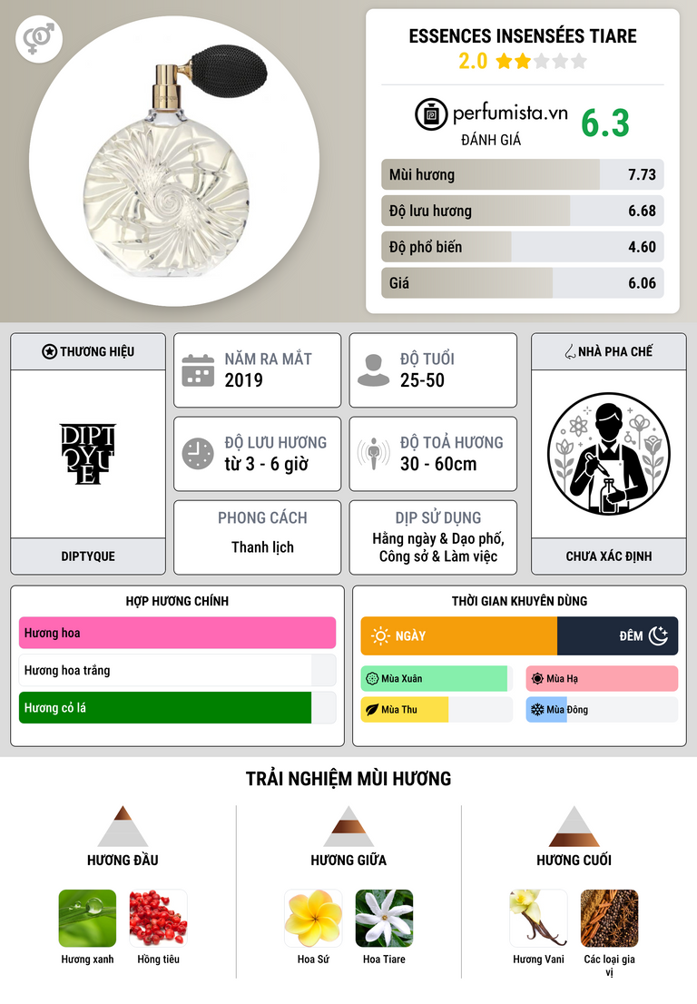 Thông tin chi tiết Essences Insensées Tiare