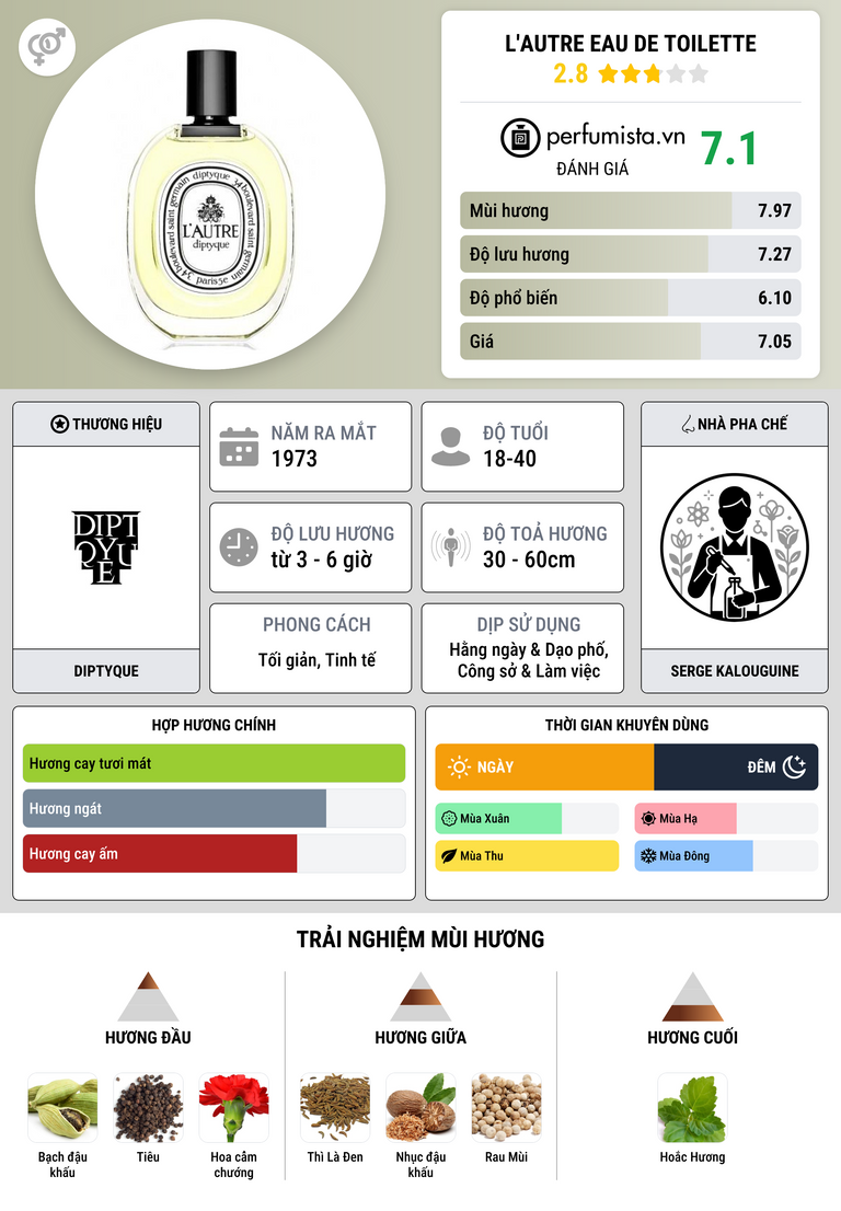 Thông tin chi tiết L'Autre Eau de Toilette