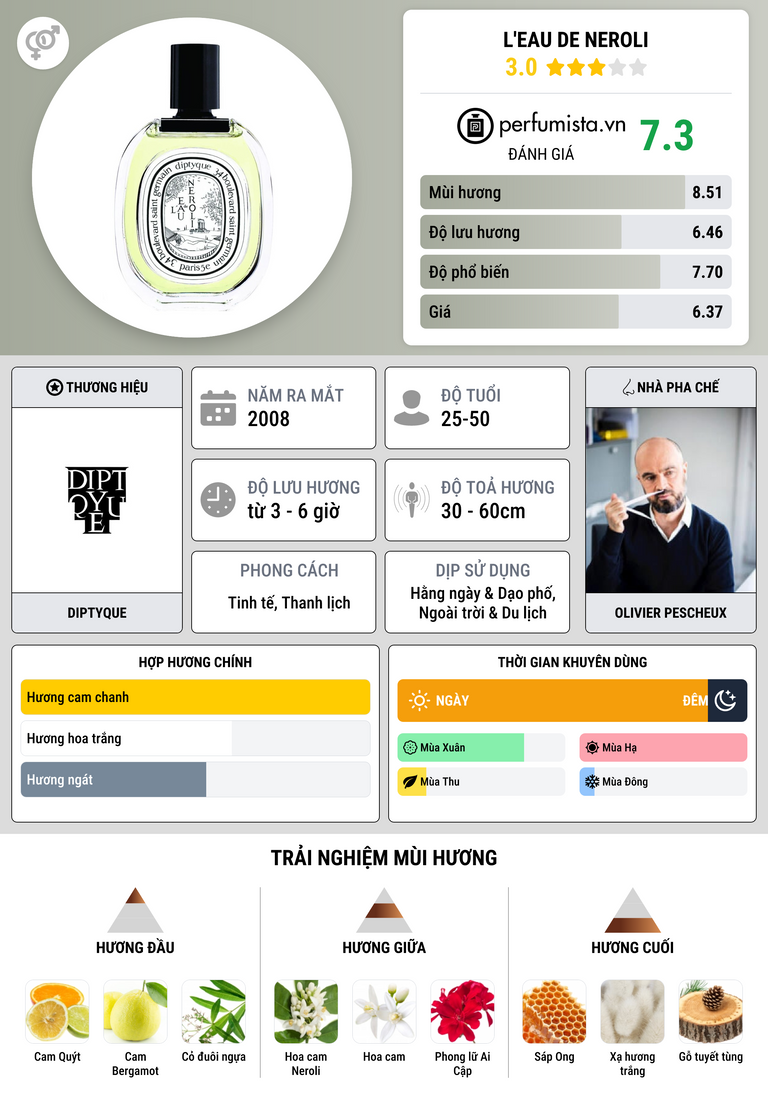 Thông tin chi tiết L'Eau de Neroli