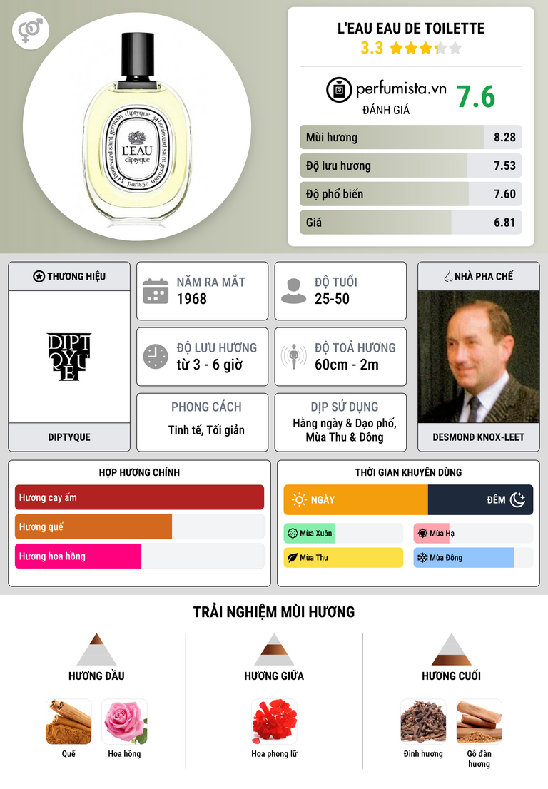 Thông tin chi tiết L'Eau Eau de Toilette