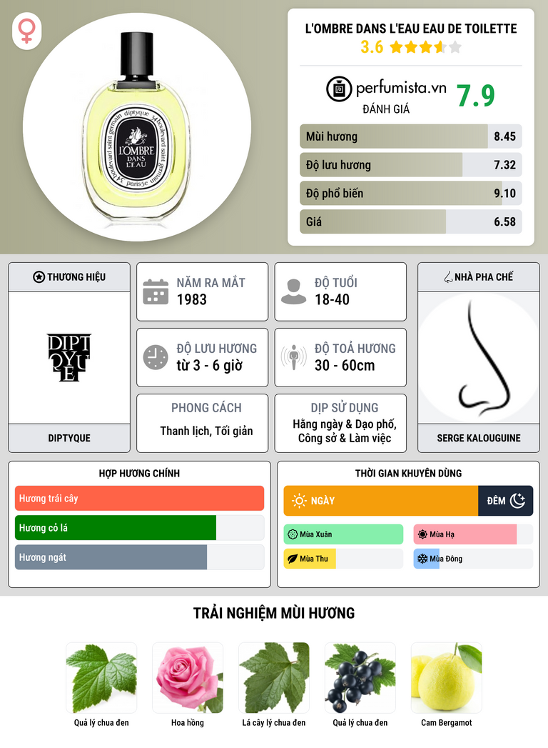 Thông tin chi tiết L'Ombre Dans L'Eau Eau de Toilette