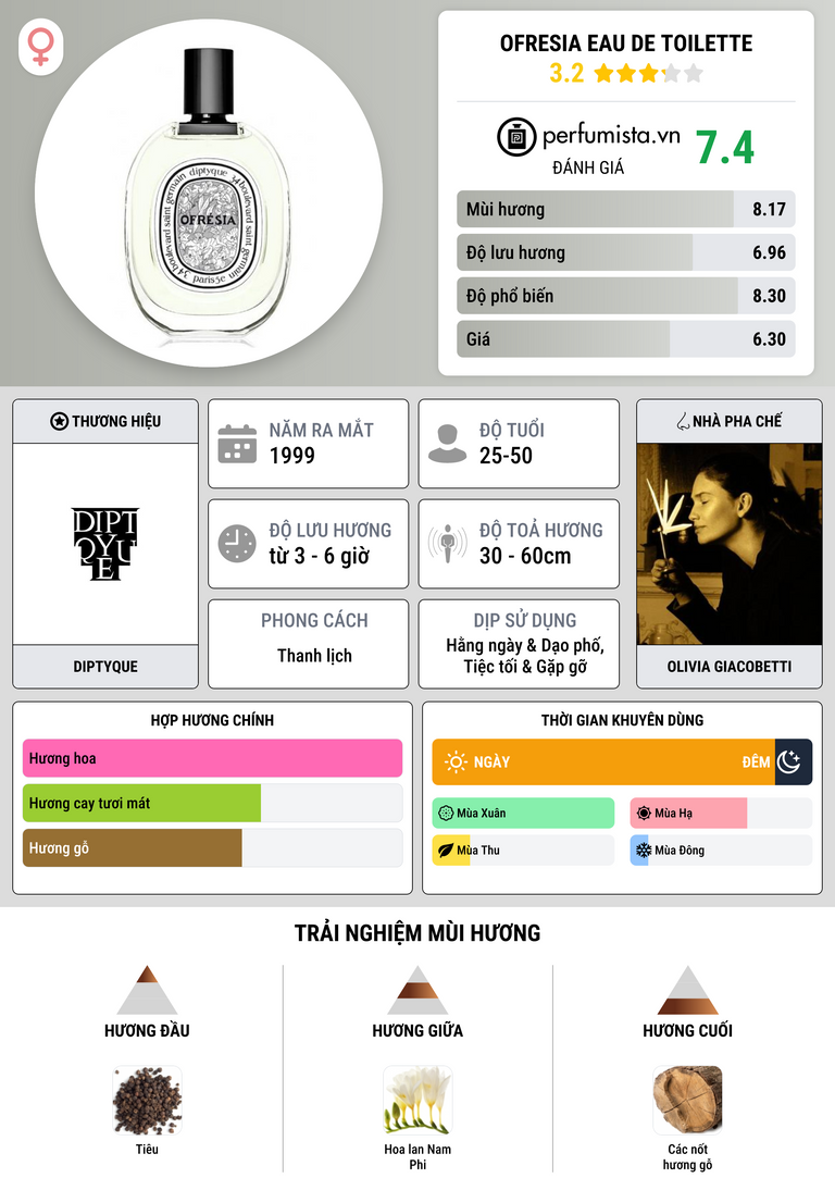 Thông tin chi tiết Ofresia Eau de Toilette