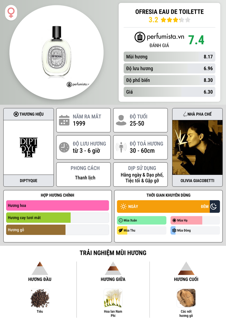 Thông tin chi tiết Ofresia Eau de Toilette